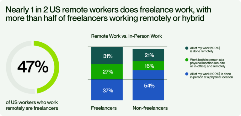 Beyond The Gig: Long-Term Freelancer Hiring On Upwork