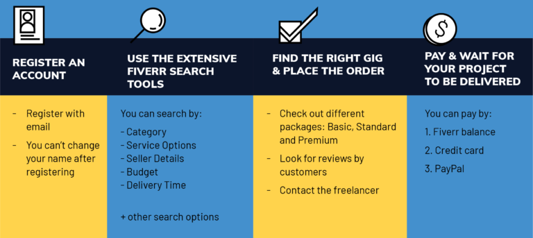 Beyond The Basic Gig: Customizing Freelancer Services On Fiverr