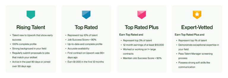 What Is The Upwork Top Rated Program And How Does It Benefit Clients?