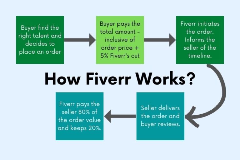 What Is Fiverr And How Does It Work For Hiring Freelancers?