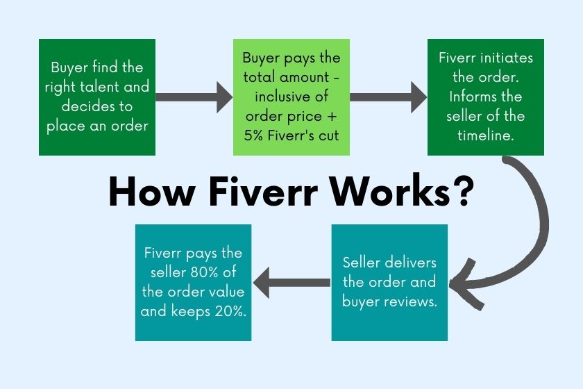 What is Fiverr and how does it work for hiring freelancers?