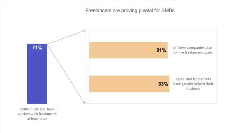 What Is The Average Cost Of Hiring A Freelancer On Fiverr?