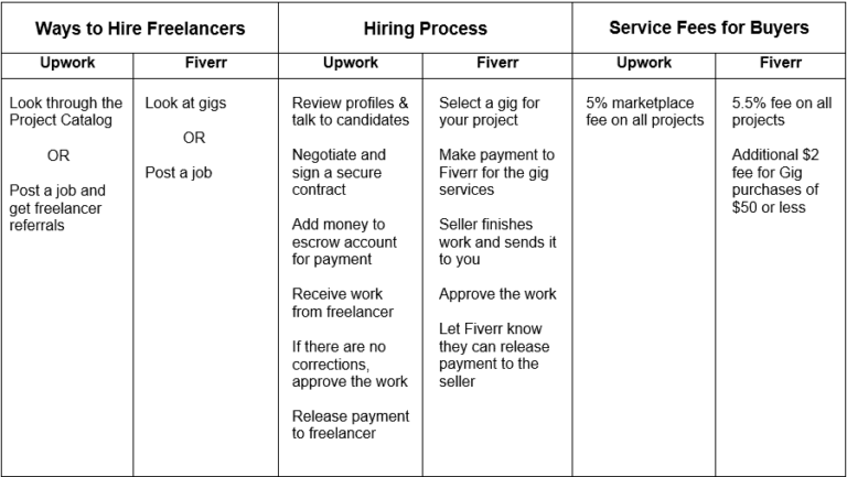 Are There Any Hidden Fees Associated With Hiring Freelancers On Fiverr?