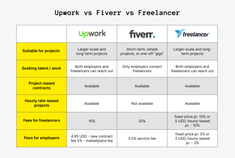 What Are The Benefits Of Hiring Freelancers On Fiverr Compared To Traditional Hiring Methods?