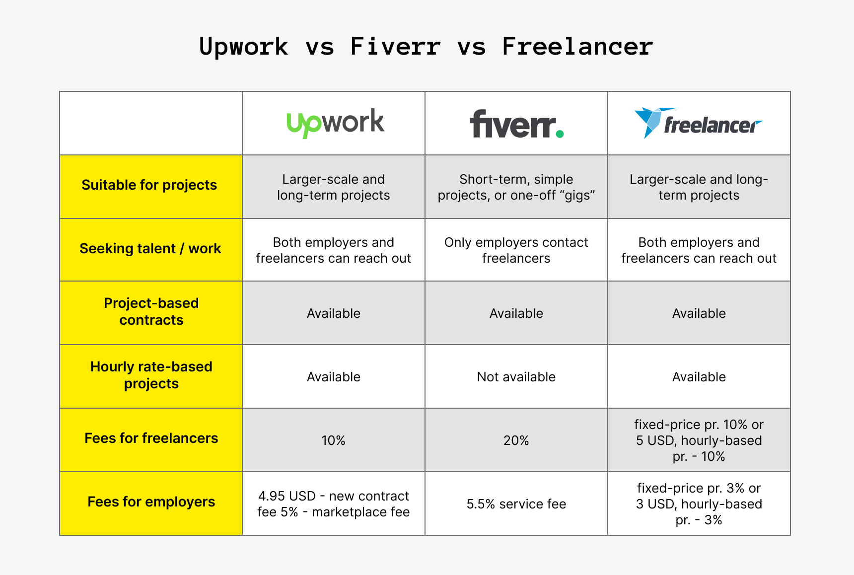 What are the benefits of hiring freelancers on Fiverr compared to traditional hiring methods?