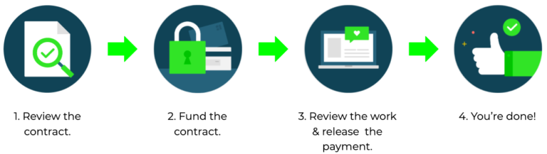 What Is The Process For Closing A Project And Releasing Funds On Upwork?